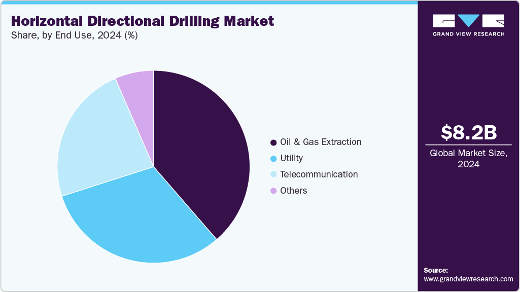 Horizontal Directional Drilling Market Share Horizontal Directional Drilling Market Share