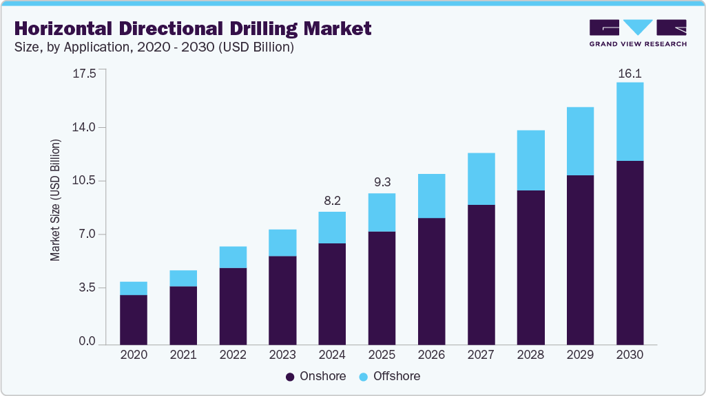 Horizontal directional drilling market size and growth forecast (2020-2030) Horizontal directional drilling market size and growth forecast (2020-2030)