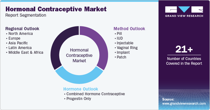Hormonal Contraceptives Market Report Segmentation