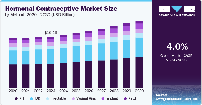 Hormonal Contraceptives Market size and growth rate, 2024 - 2030