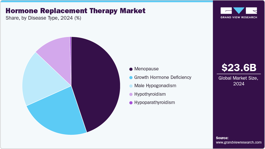 Hormone Replacement Therapy Market Share Hormone Replacement Therapy Market Share