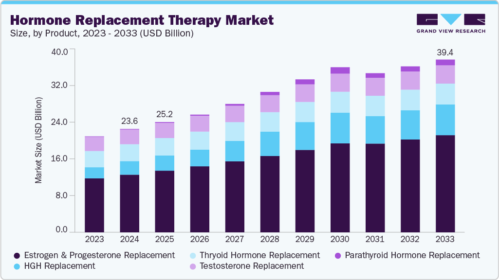 Hormone replacement therapy market size and growth forecast (2023-2033) Hormone replacement therapy market size and growth forecast (2023-2033)