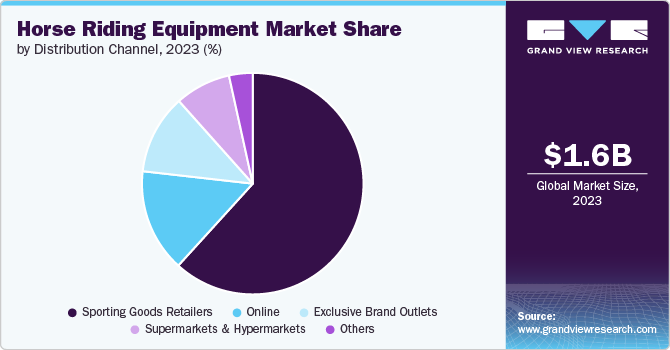 Horse Riding Equipment Market Share, 2023