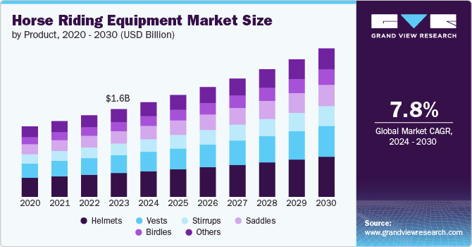 Horse Riding Equipment Market Size, 2024 - 2030