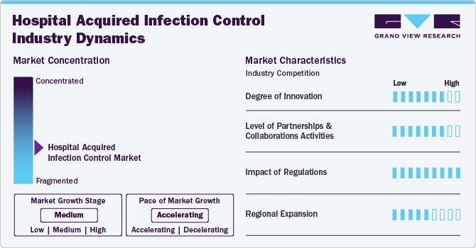 Hospital Acquired Infection Control Industry Dynamics