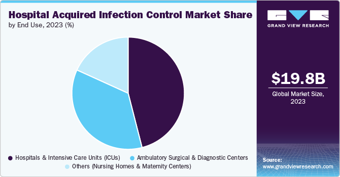 Hospital Acquired Infection Control Market Share by End Use, 2023 (%)