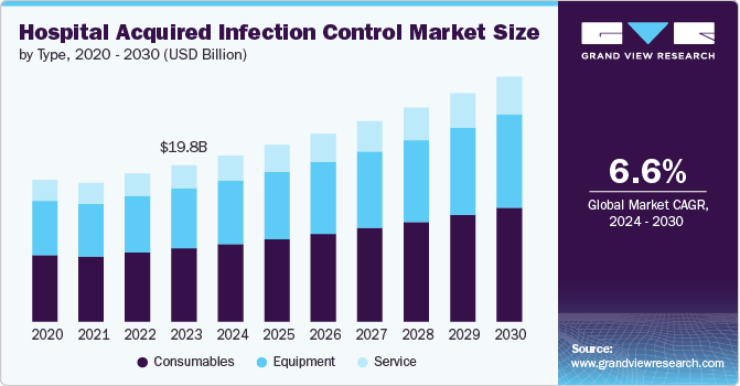 Hospital Acquired Infection Control Market Size by Type, 2020 - 2030 (USD Billion)