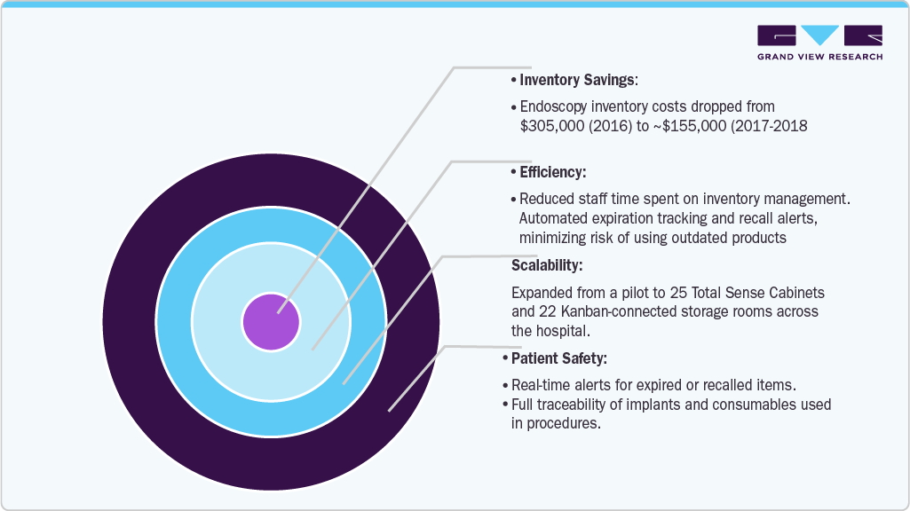 Hospital has deployed 25 Total Sense Cabinets to manage high-value inventory and track implants Hospital has deployed 25 Total Sense Cabinets to manage high-value inventory and track implants
