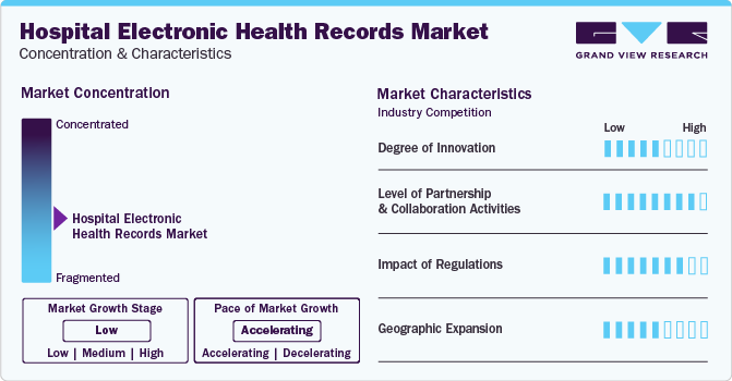 Hospital Electronic Health Records Market Concentration & Characteristics