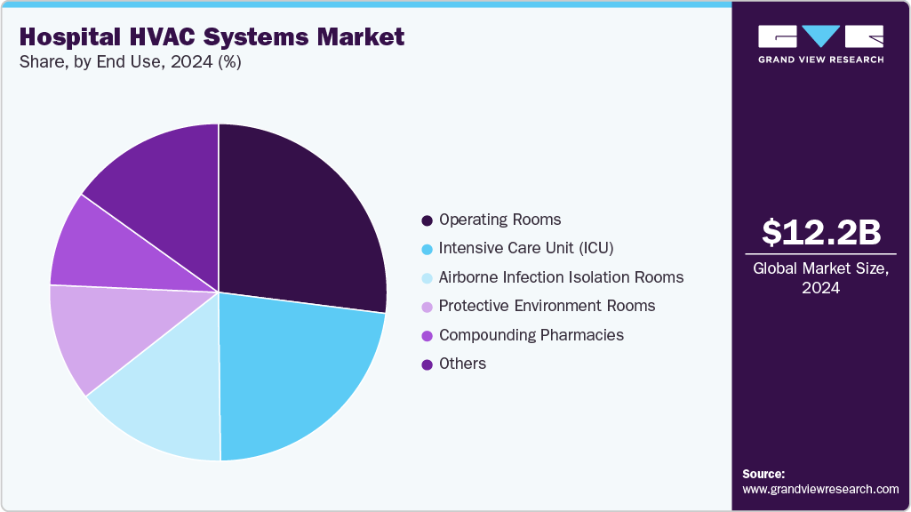 Hospital HVAC Systems Market Share Hospital HVAC Systems Market Share