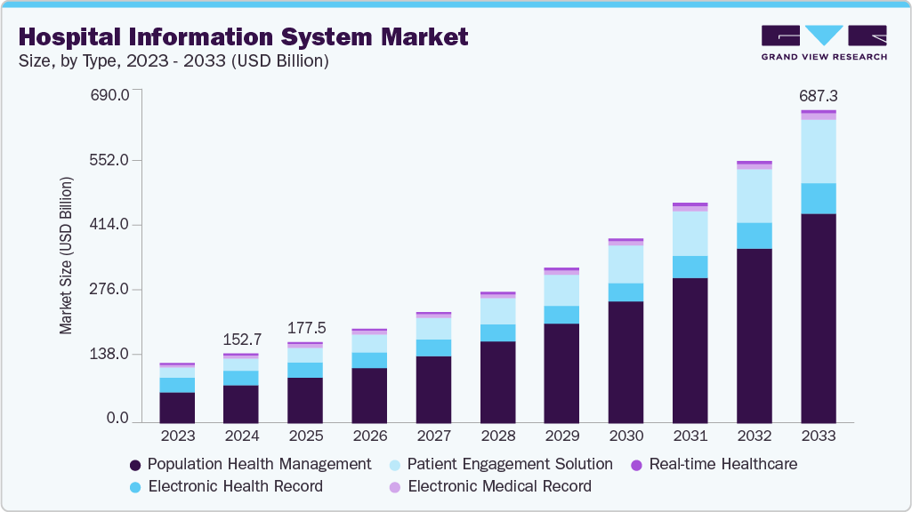 Hospital information system market size and growth forecast (2023-2033) Hospital information system market size and growth forecast (2023-2033)