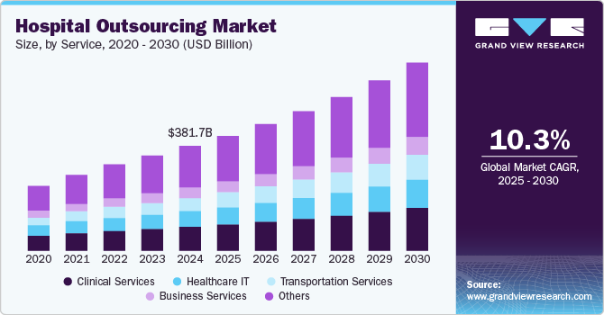 Hospital Outsourcing Market Size, by Service, 2020 - 2030 (USD Billion)