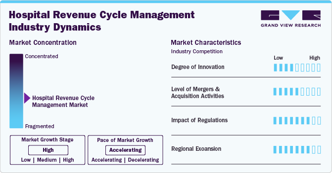 Hospital Revenue Cycle Management Market Concentration & Characteristics