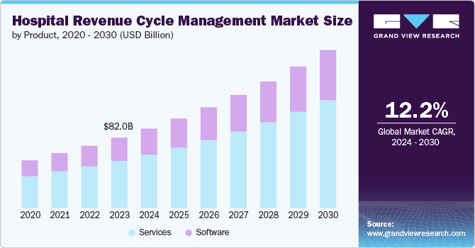 hospital revenue cycle management market size and growth rate, 2024 - 2030