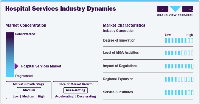 Hospital Services Industry Dynamics