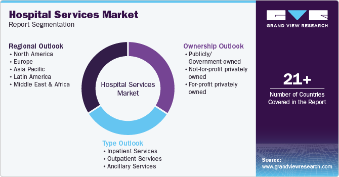 Hospital Services Market Report Segmentation