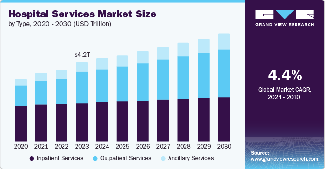 Hospital Services Market Size by Type, 2020 - 2030 (USD Tillion)