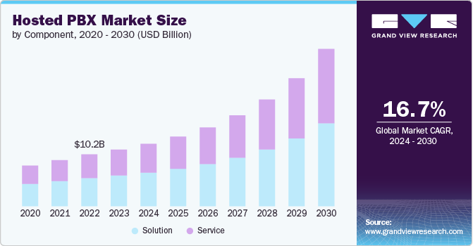 Hosted PBX Market Size by Component, 2020 - 2030 (USD Billion)