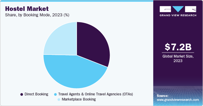 Hostel Market Share, by Booking Mode, 2023, (%)