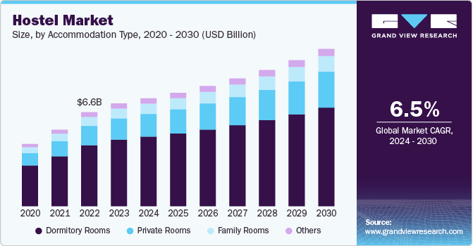 Hostel Market Size, Share And Growth Analysis Report, 2030