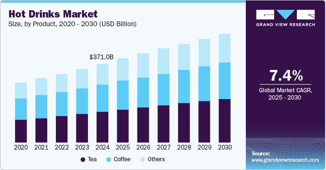 Hot Drinks Market Size, By Product, 2020 - 2030 (USD Billion)