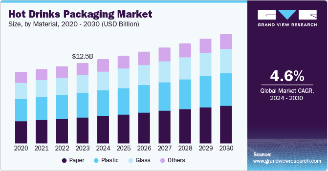 Hot Drinks Packaging Market Size, by Material, 2020 - 2030 (USD Billion) Hot Drinks Packaging Market Size, by Material, 2020 - 2030 (USD Billion)