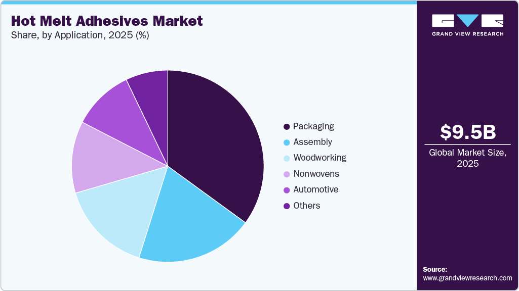 Hot Melt Adhesives Market Share Hot Melt Adhesives Market Share