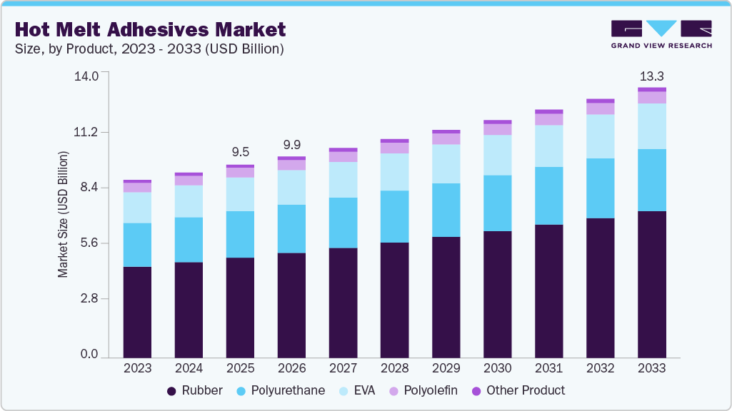 Hot melt adhesives market size and growth forecast (2023-2033) Hot melt adhesives market size and growth forecast (2023-2033)