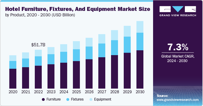 Hotel furniture, Fixtures, and Equipment Market Size by Product, 2020 - 2030, (USD Billion)