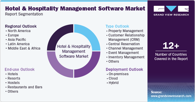 Hotel And Hospitality Management Software Market Report Segmentation