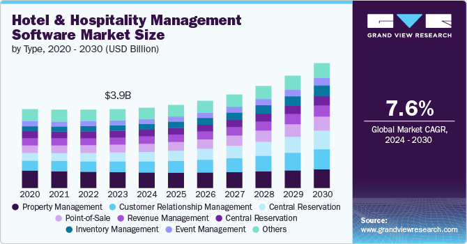 Hotel And Hospitality Management Software Market Size, 2024 - 2030