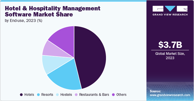 Hotel And Hospitality Management Software Market Share, 2023