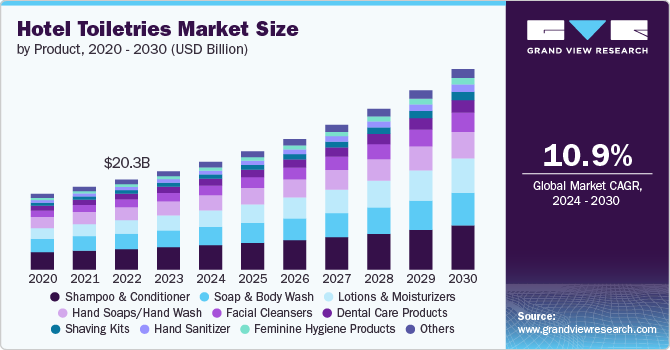 Hotel Toiletries Market Size by Product, 2020 - 2030 (USD Billion)