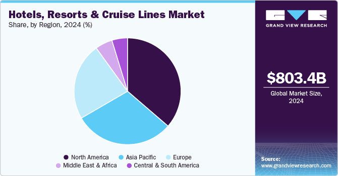 Hotels, Resorts And Cruise Lines Market Share, by region, 2024 (%)