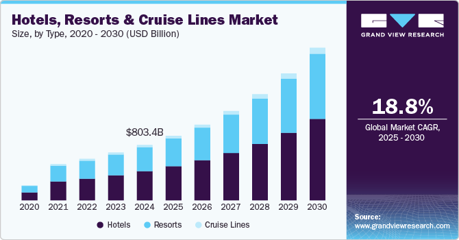 Hotels, Resorts And Cruise Lines Market Size, by type, 2020 - 2030 (USD Billion)