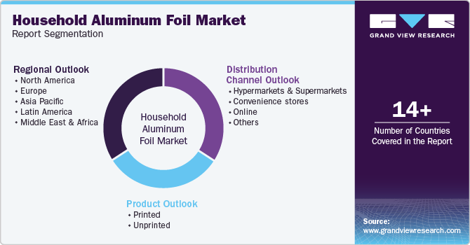 Household Aluminum Foil Market Report Segmentation