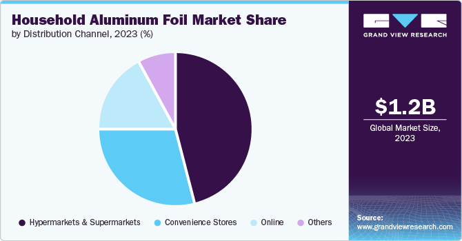 Household Aluminum Foil Market Share by Distribution Channel, 2023 (%)