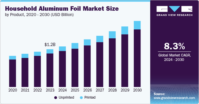 Household Aluminum Foil Market Size by Product, 2020 - 2030 (USD Billion)