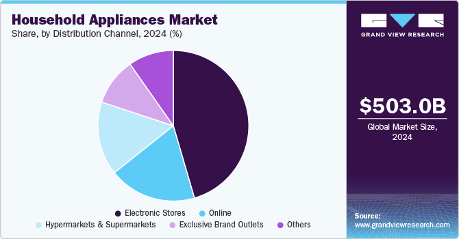 Household Appliances Market Share by Distribution Channel, 2024 (%) Household Appliances Market Share by Distribution Channel, 2024 (%)
