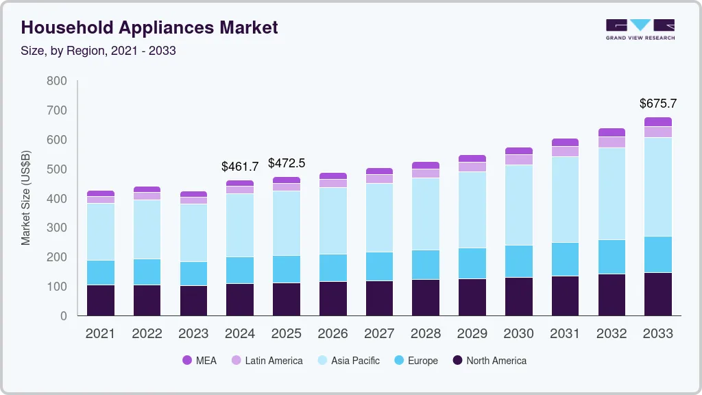 Household appliances market size by region, and growth forecast (2025-2030) Household appliances market size by region, and growth forecast (2025-2030)