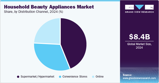 Household Beauty Appliances Market Share, by Distribution Channel, 2024 (%)