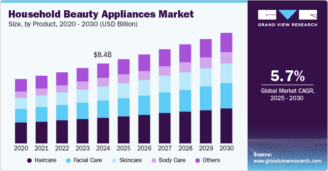 Household Beauty Appliances Market Size, by Product, 2020 - 2030 (USD Billion)