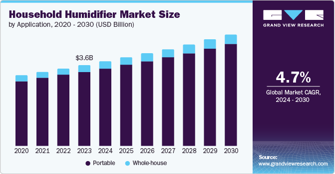 Household Humidifier Market Size, 2024 - 2030