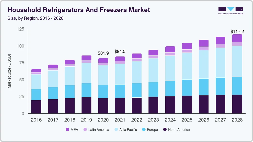 Household refrigerators and freezers market size by region, and growth forecast (2023-2030) Household refrigerators and freezers market size by region, and growth forecast (2023-2030)