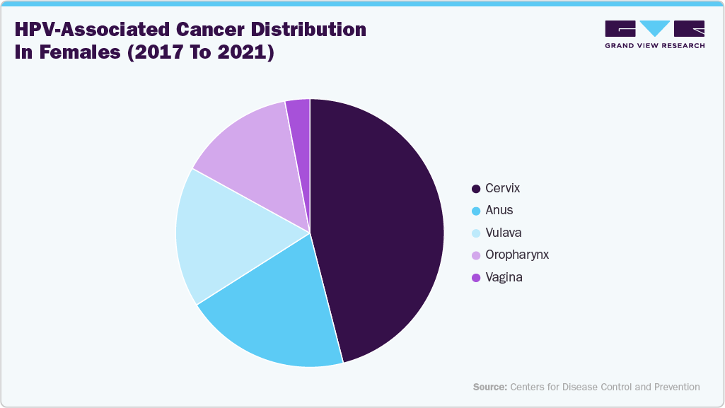 HPV-Associated Cancer Distribution in Females (2017 to 2021) HPV-Associated Cancer Distribution in Females (2017 to 2021)