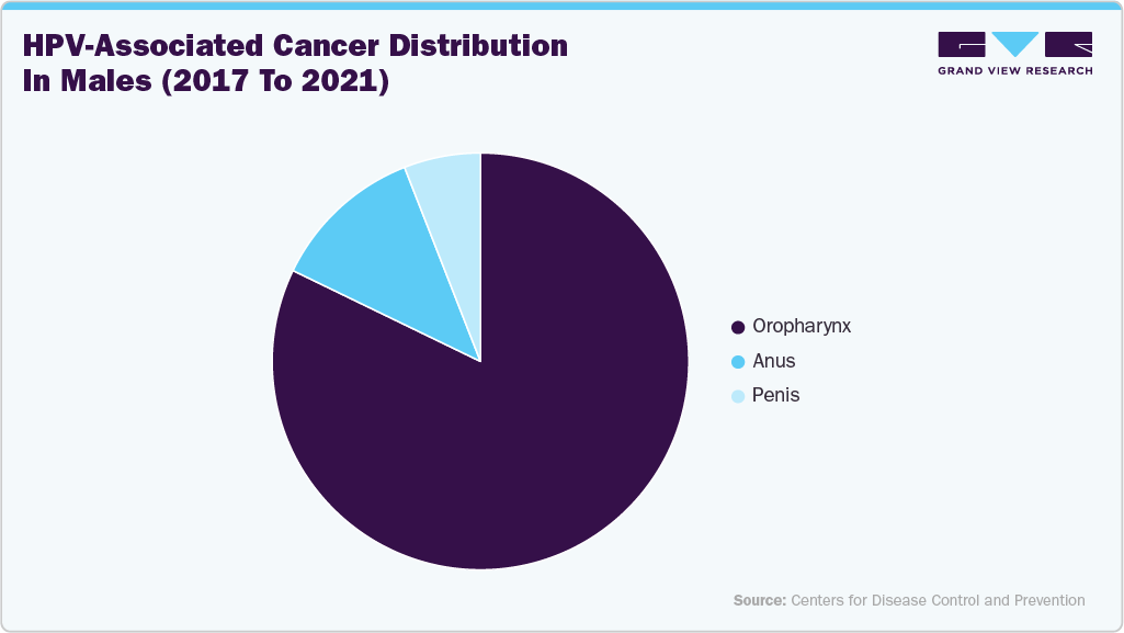 HPV-Associated Cancer Distribution in Male (2017 to 2021) HPV-Associated Cancer Distribution in Male (2017 to 2021)