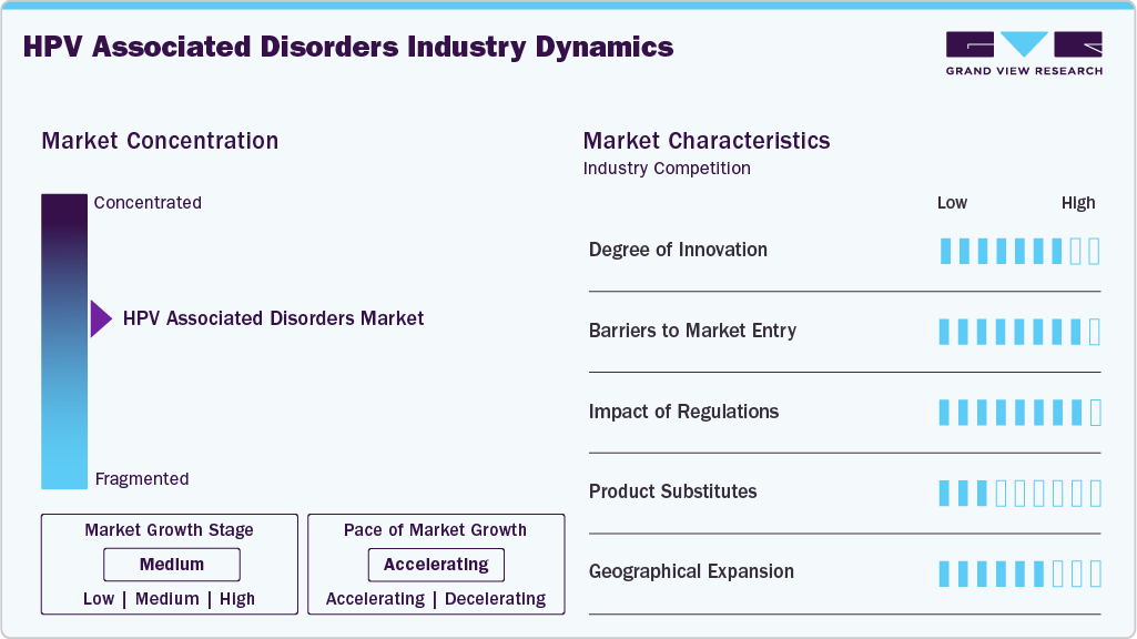 HPV Associated Disorders Industry Dynamics HPV Associated Disorders Industry Dynamics