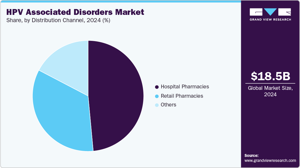 HPV Associated Disorders Market Share HPV Associated Disorders Market Share