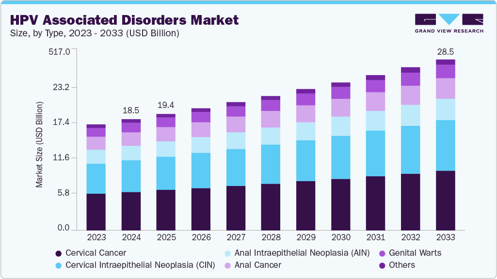 HPV associated disorders market size and growth forecast (2023-2033) HPV associated disorders market size and growth forecast (2023-2033)