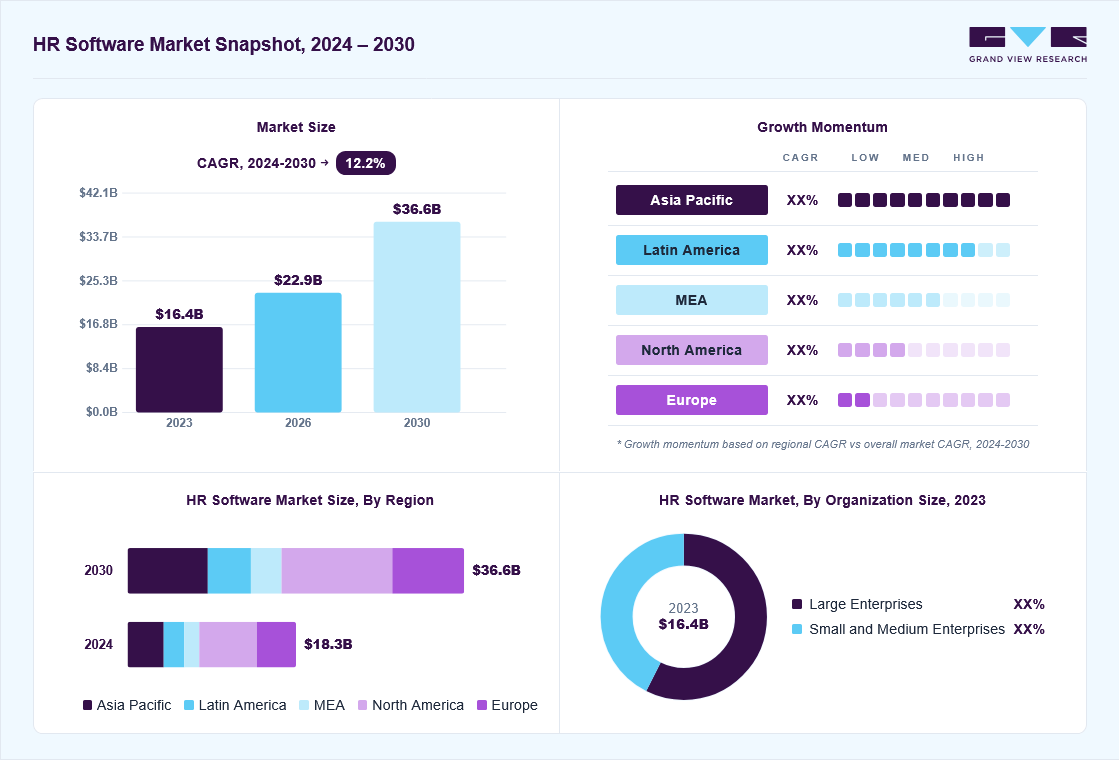 HR software market overview: Grand View Research estimates the global market size at USD 16.4 billion in 2023, projected to grow from USD 22.9 billion in 2026 to USD 36.6 billion by 2030 at a 12.2% CAGR, with regional growth momentum.